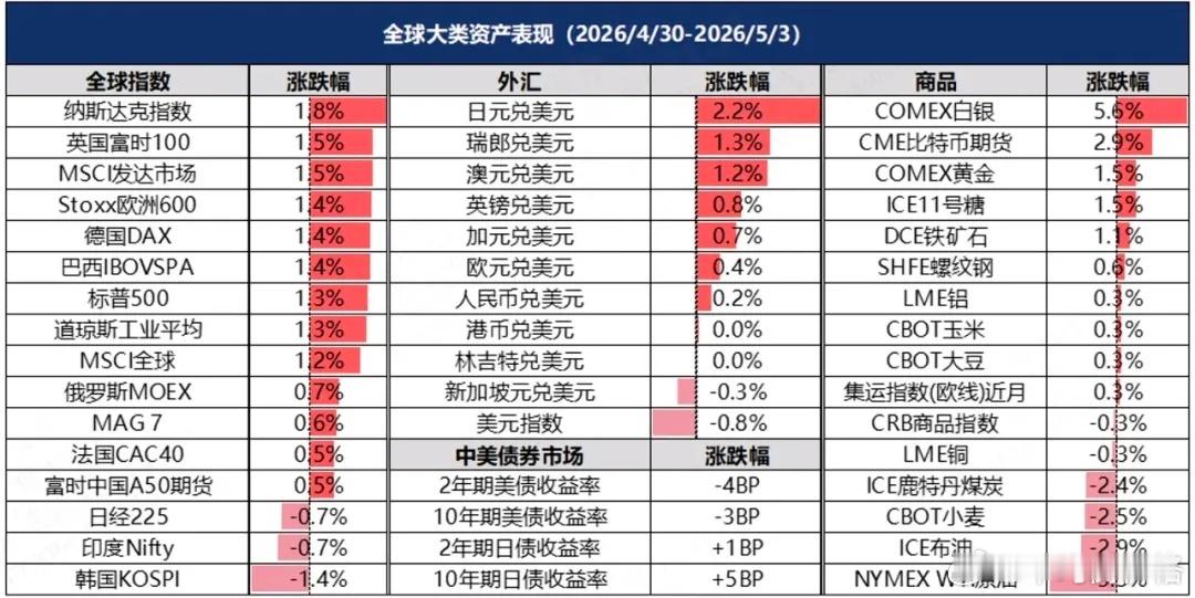 五一假期全球大类资产表现📊 核心要点股市表现美股强势：纳指、标普500创历史新