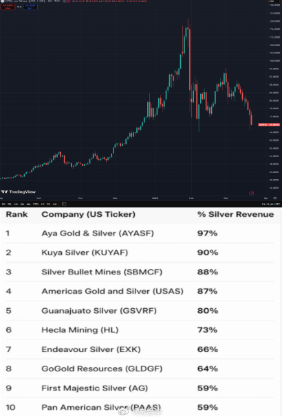 白银和黄金都经历了40多年来最大的单周跌幅。要找到黄金更严重的跌幅，就得追溯到上