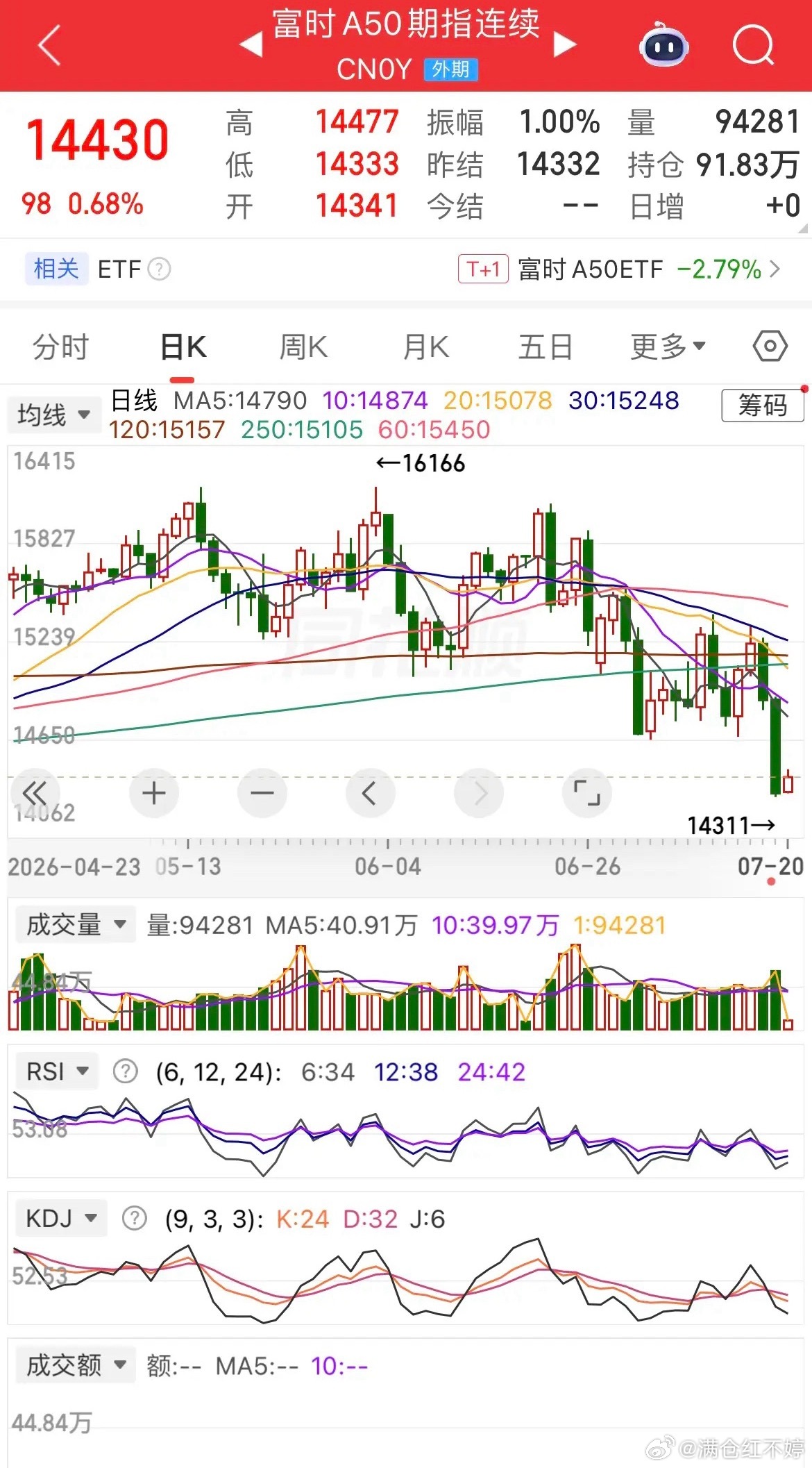 先看外围隔夜行情：美股大盘整体收跌，道指、纳指全线走低，多数头部科技股大跌；存储