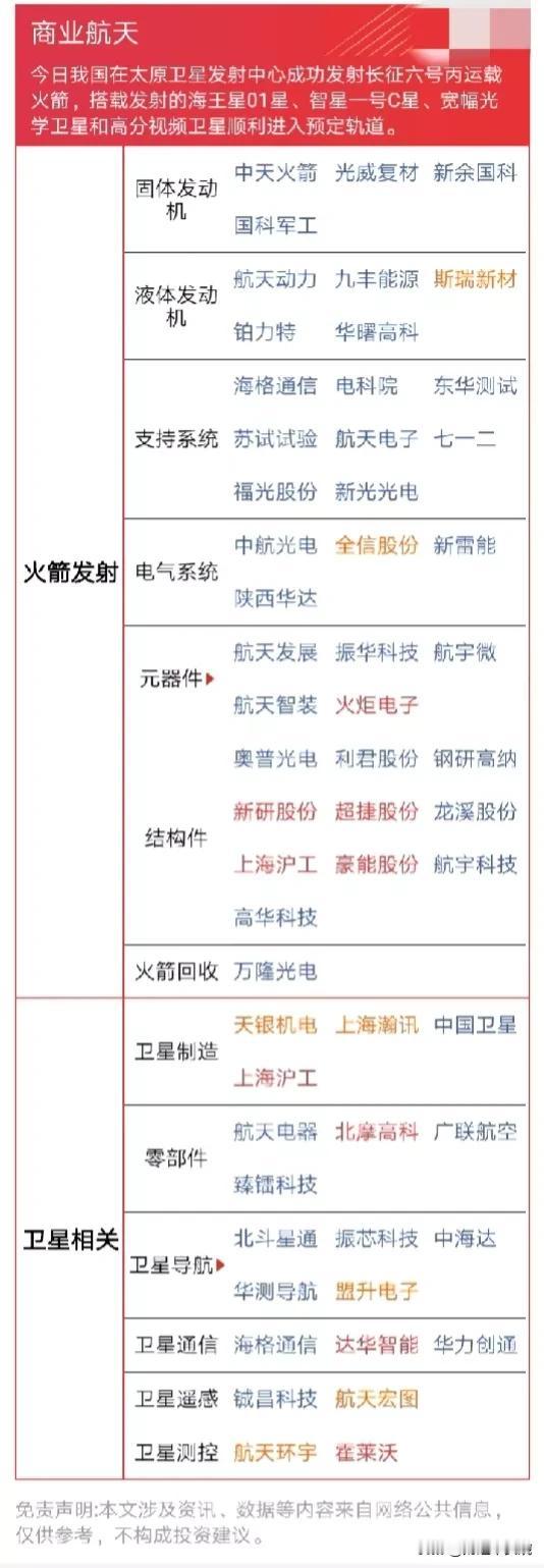 A股新概念！航天商业概念满屏幕涨停！
（红色字体涨停，黄色字体涨幅超10%！）
