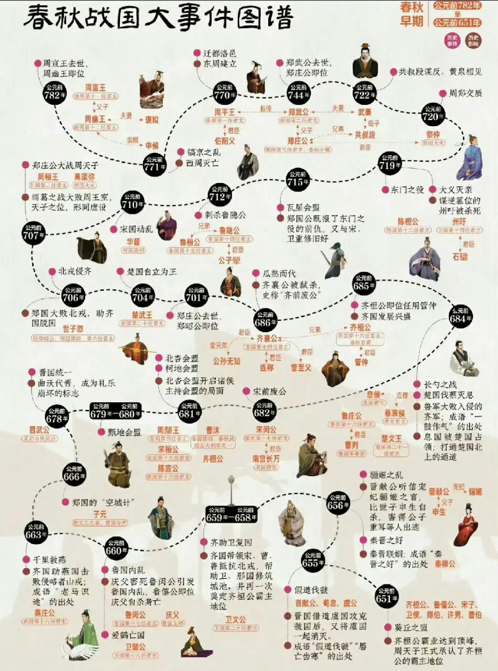 春秋战国大事件图谱，内容十分丰富！ ​ ​​​春秋战国历史 ​​​