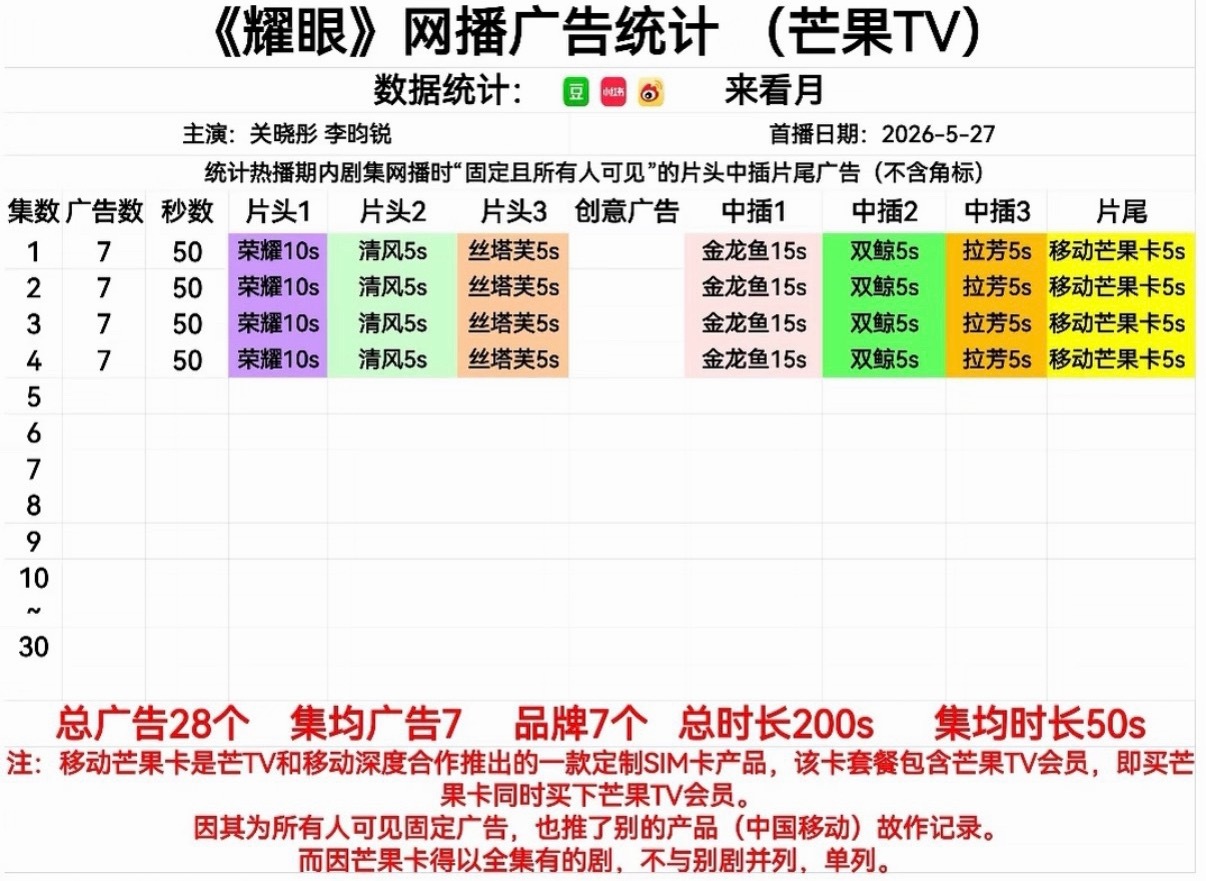 首日高开🔥 这个耀眼真的很耀眼汇总一下耀眼播出成绩【播出12小时】「五个第一，