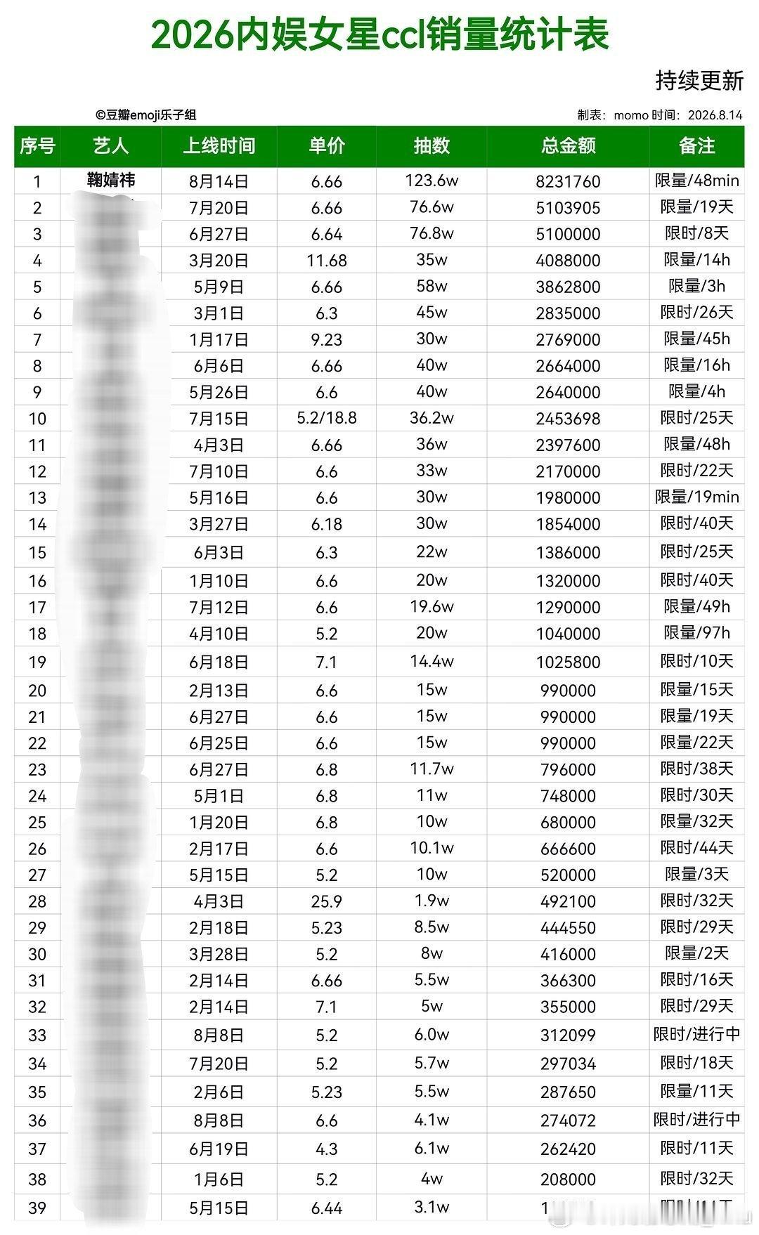 鞠婧祎抽抽乐销售额破823万我去。 