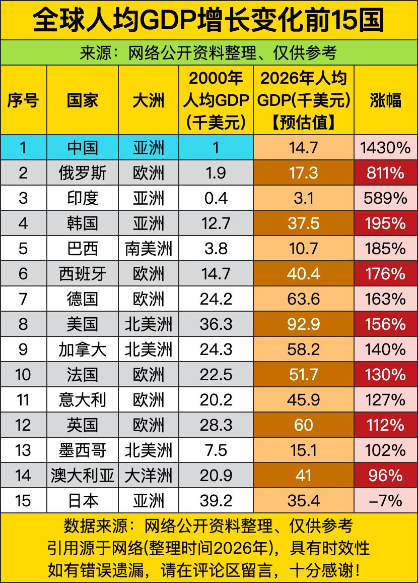 2000年才1千美元，2026年预估直接飙到14.7千美元，涨幅1430%，这简