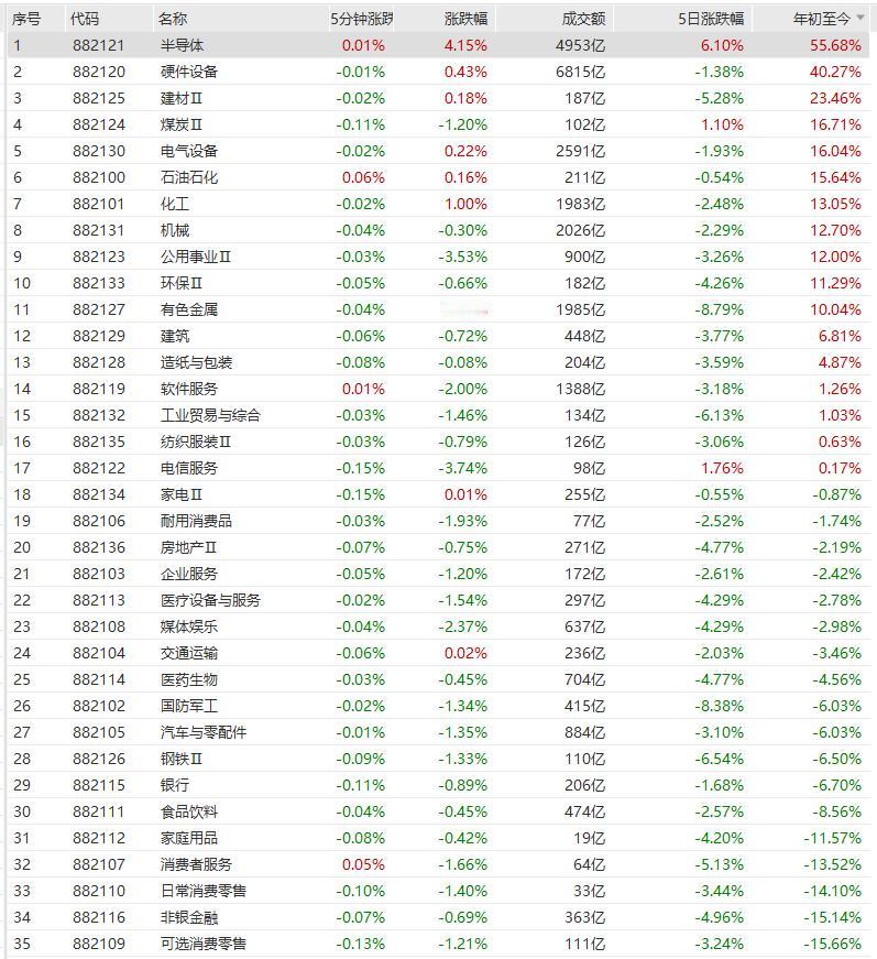大家看今年各大板块的涨跌幅，排名第一的半导体+55.7%，排名倒数第一的可选消费