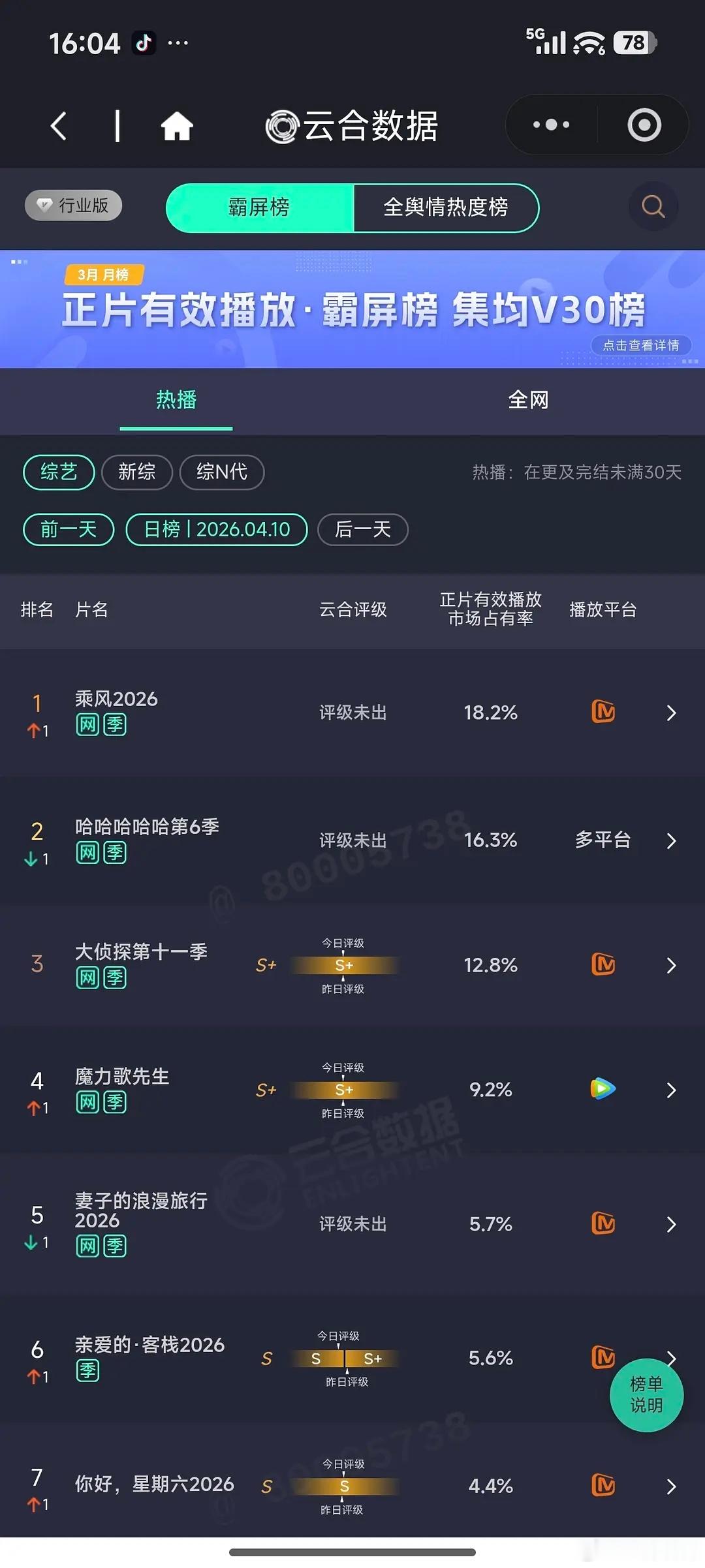 《乘风2026》凭借最后两个小时的回放，拿到了点播第一！云合数据是不含直播的，2