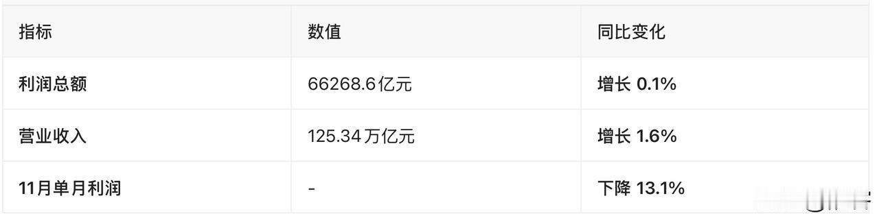 这个数据有些扎心了。国家统计局公布11月规模以上企业数据：11月份当月，利润同比