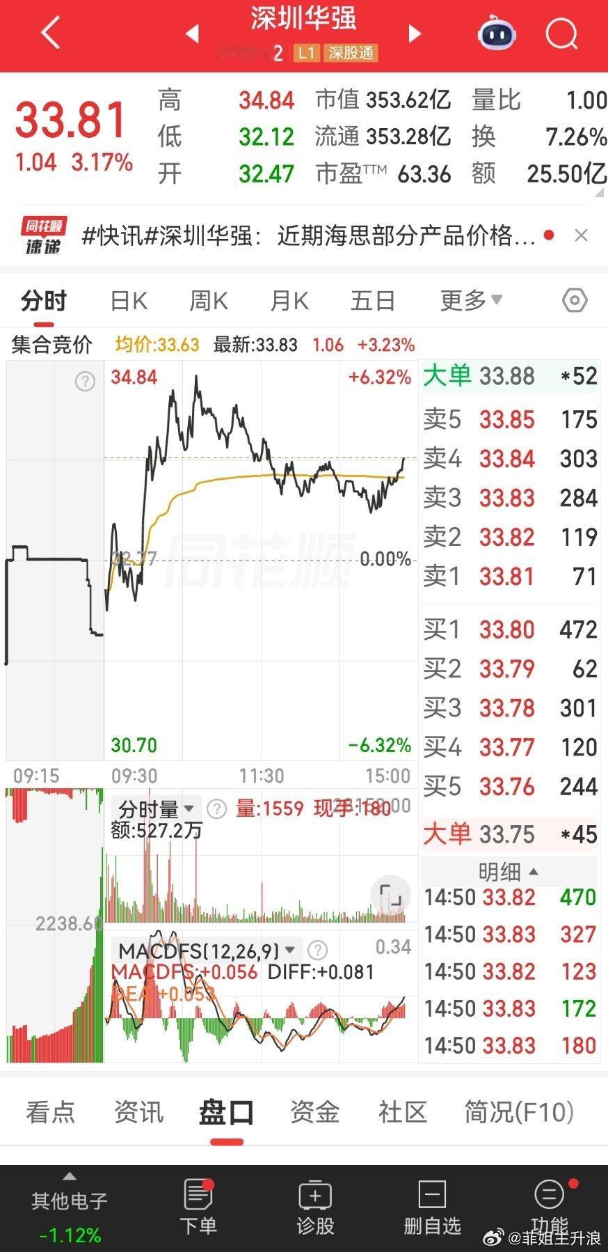 上证指数深圳华强强势上涨
