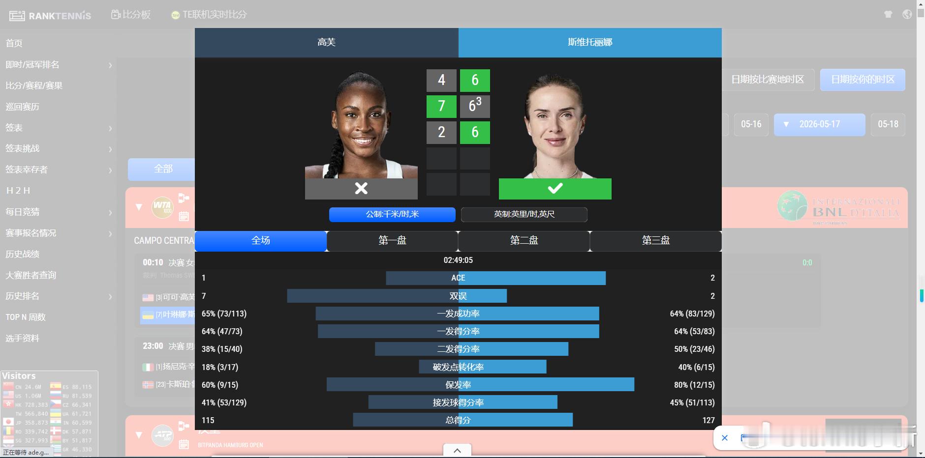 WTA1000🇮🇹罗马女单决赛🇺🇦斯维托丽娜6-4/6-7(3)/6-2
