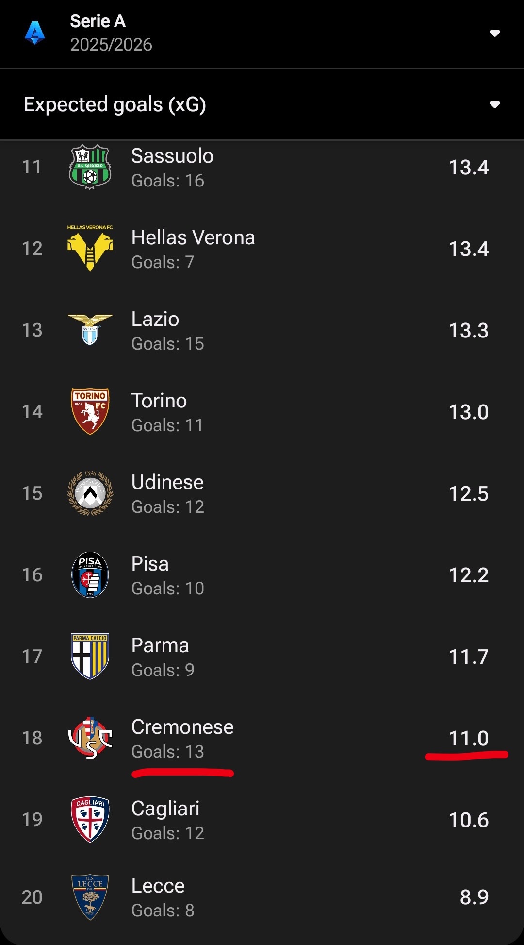 【值得米兰学习】学无止境，本赛季我们定位球进攻还是不好，但是定位球防守很棒。意甲