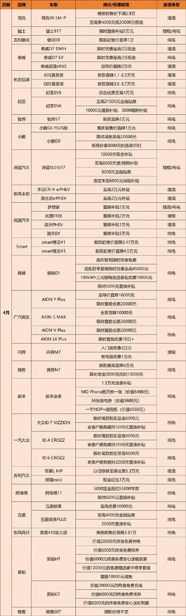 #新能源车价格战杀疯了##汽车价格战# 一季度的价格战从BYD荣耀版开始二季度的