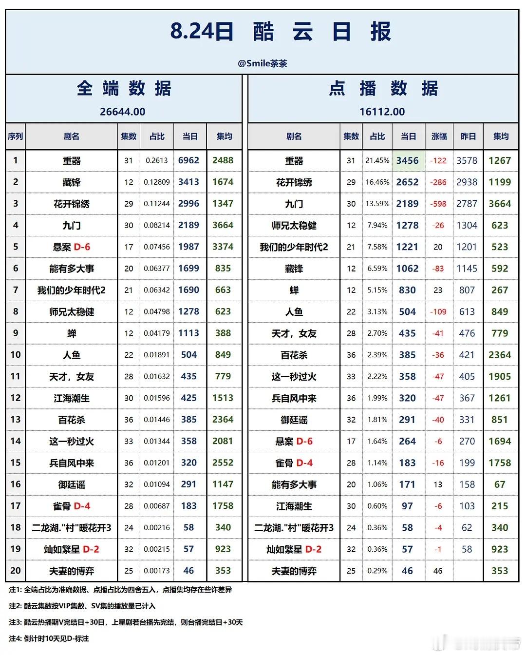 8.24酷云播放量：重器 连日双端登☝🏻藏锋 重回全端第二✌🏻✌🏻九门师兄