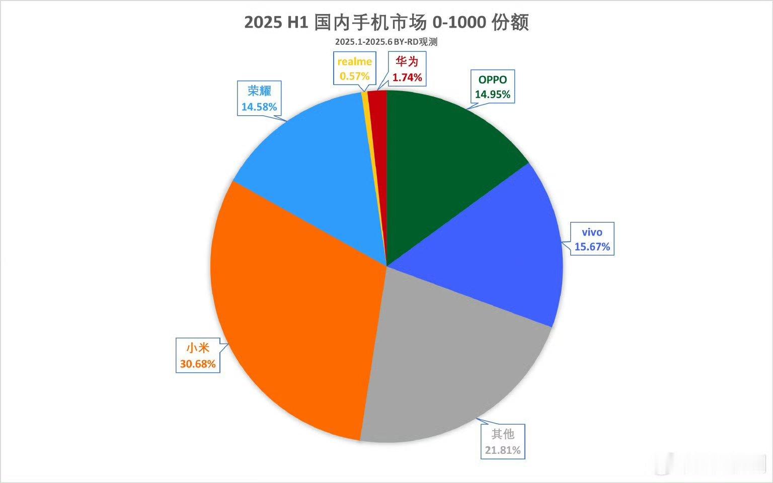 国内手机市场0-1000市场份额来了，小米第一，其他第二，vivo 、OPPO 