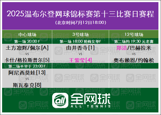 温网2025揽胜时刻 今日赛程安排，女单决赛！斯瓦泰克vs阿尼西莫娃 ​​​