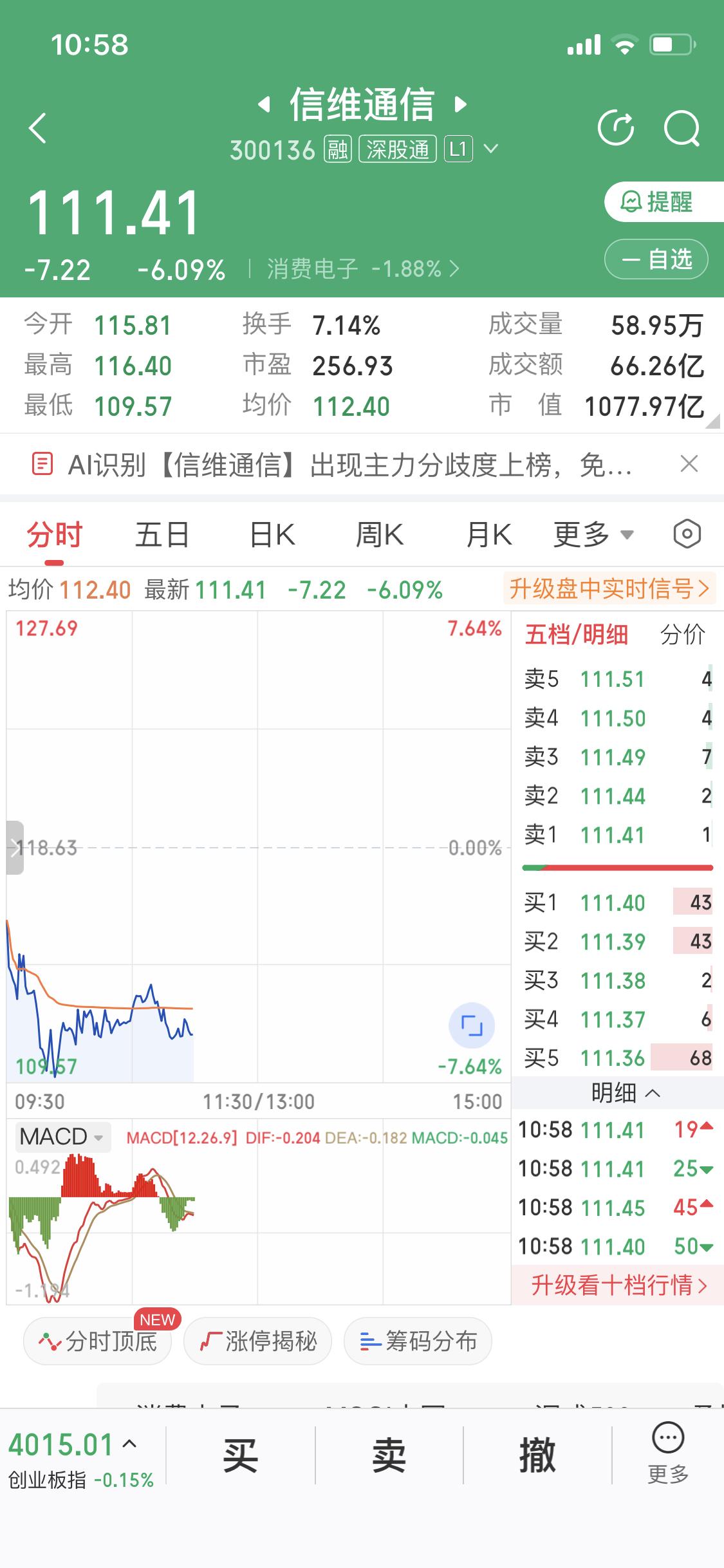 再升、信维、西材
三个都是马链供应商
今天再升走出独立行情了
信维和西材早上大跌