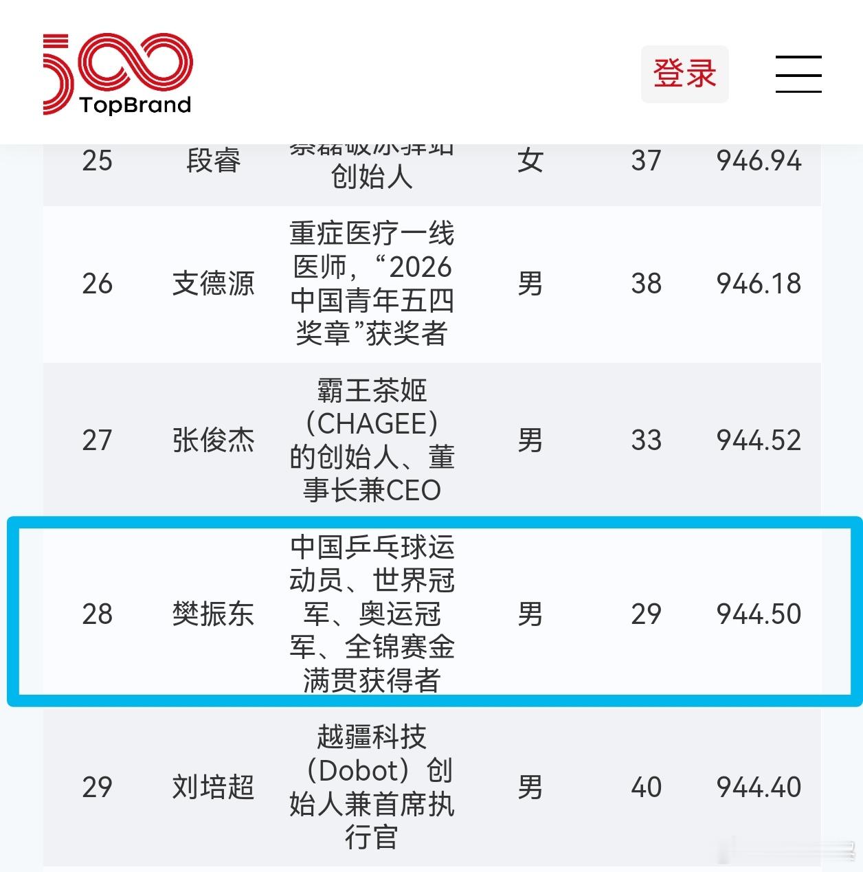 樊振东棒👍🏻👍🏻👍🏻2026中国品牌青年500强第28位©️网页链接