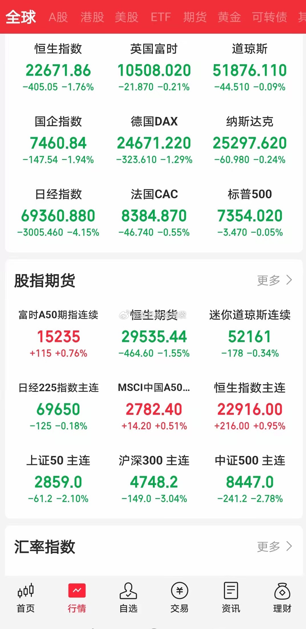 今天，所有股民都见证了美股的奇迹！昨日白天，纳指期货盘中大跌，受此影响，亚洲股市