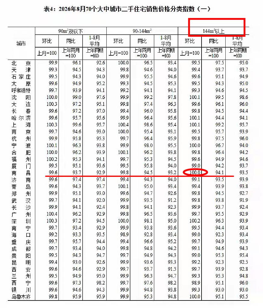 统计局：8🈷️南昌房价已止跌！（144平以上）
南昌改善四房真的涨价了！
统计