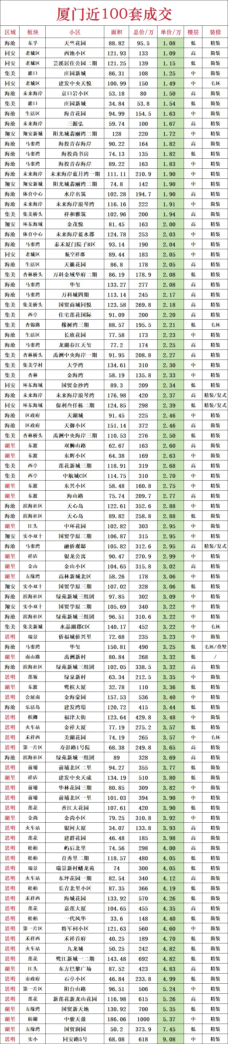 厦门近100套成交