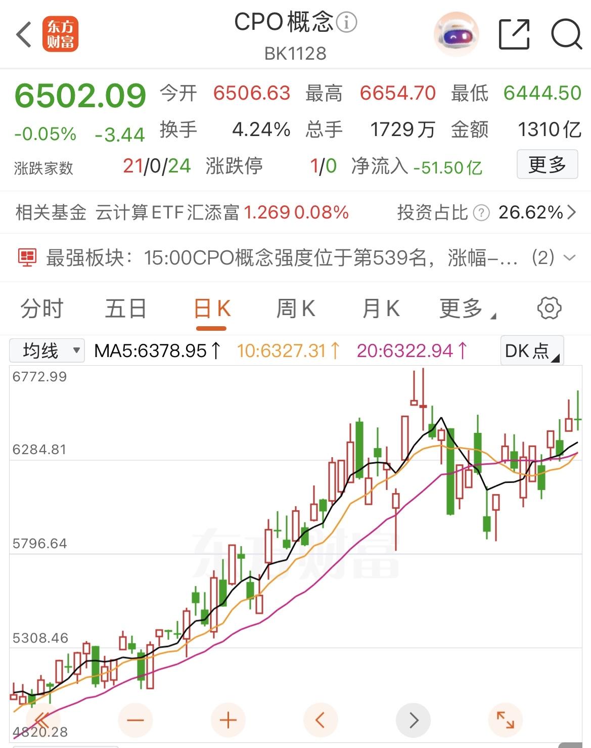 CPO完全决定大盘走势

CPO概念板块（BK1128)共计45只股票，今日成交