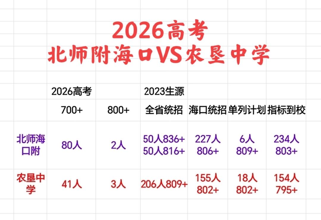 北师附海口VS农垦中学，谁更胜一筹？从2026高考来看两校均有不俗表现：北师附2