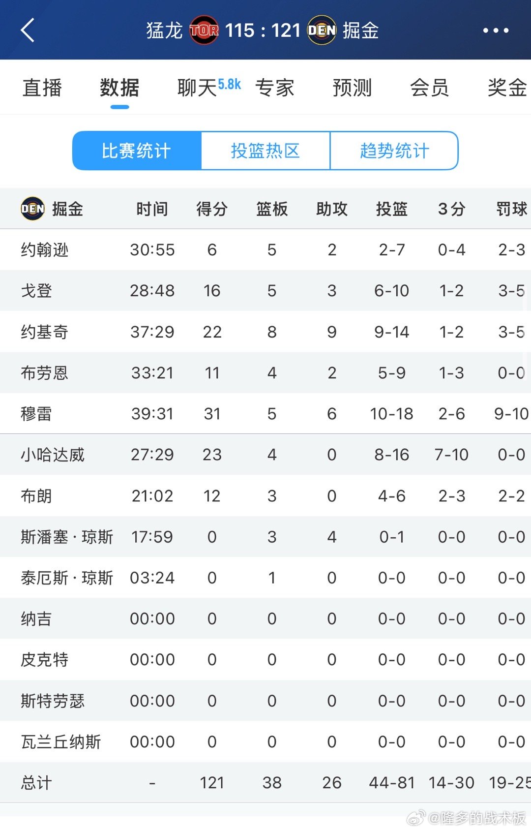 掘金第四节发力逆转了猛龙，单节净胜15分穆雷31分，约基奇22分8板9助，哈达威