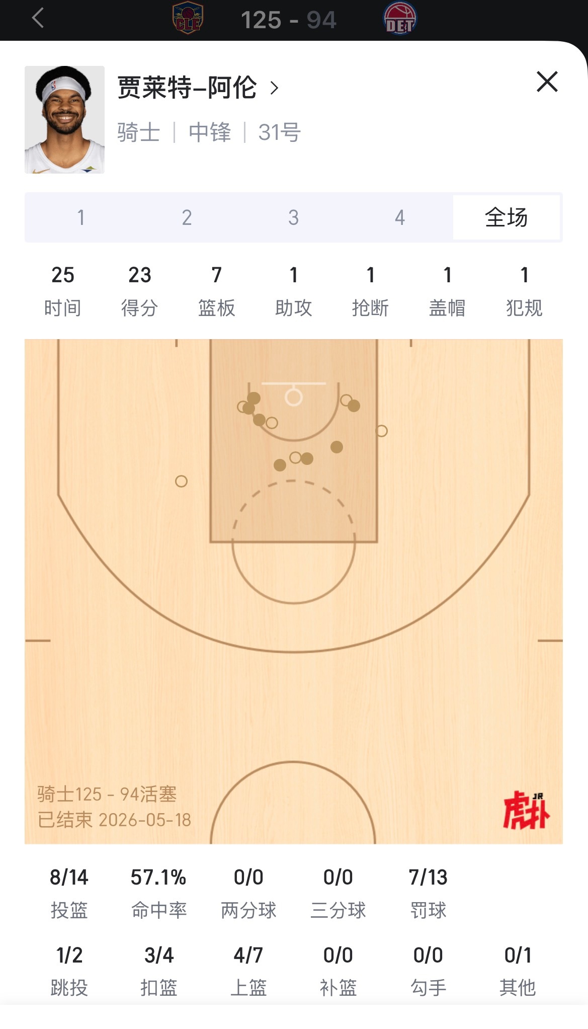 抢七变身？贾瑞特-阿伦G7打猛龙22分19板，今日G7打活塞23分7板（出场25