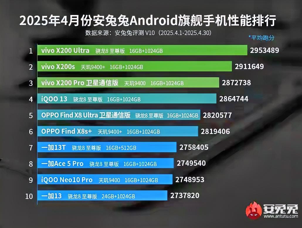 2025年4月安桌手机性能安兔兔跑分排行榜，你的手机上榜了吗？