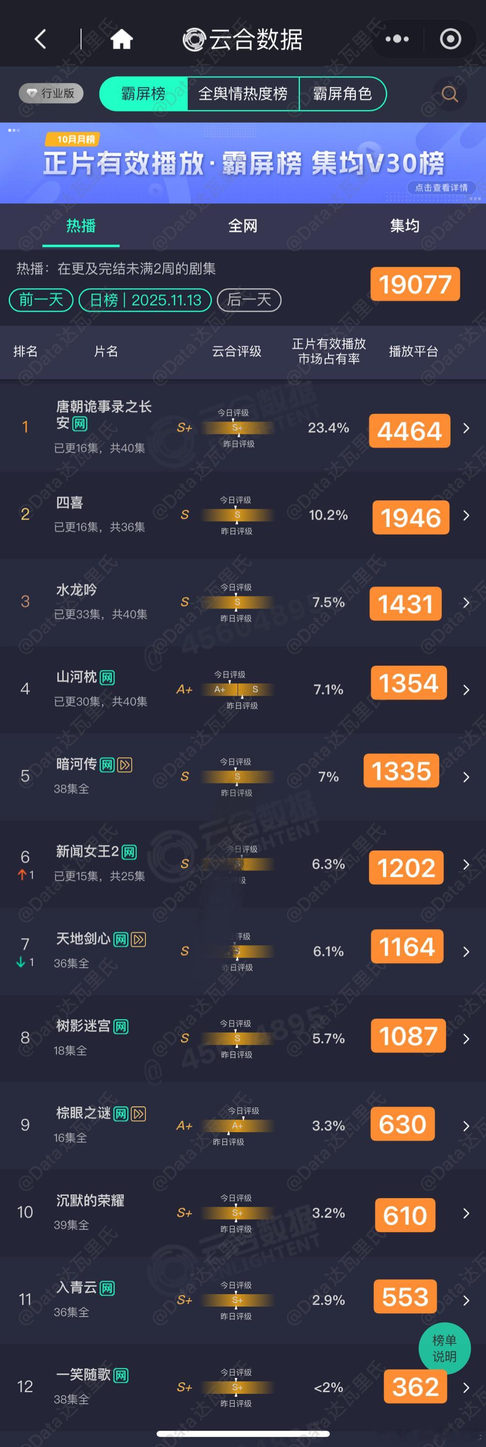 11.13云合估值，粗略估以猫儿为准 4464 1946 1431 1354 1