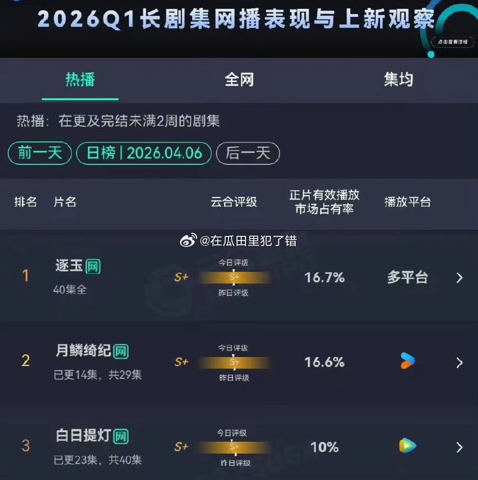 昨日云合前三🈶逐玉，月鳞绮纪，白日提灯你看了哪部？ 