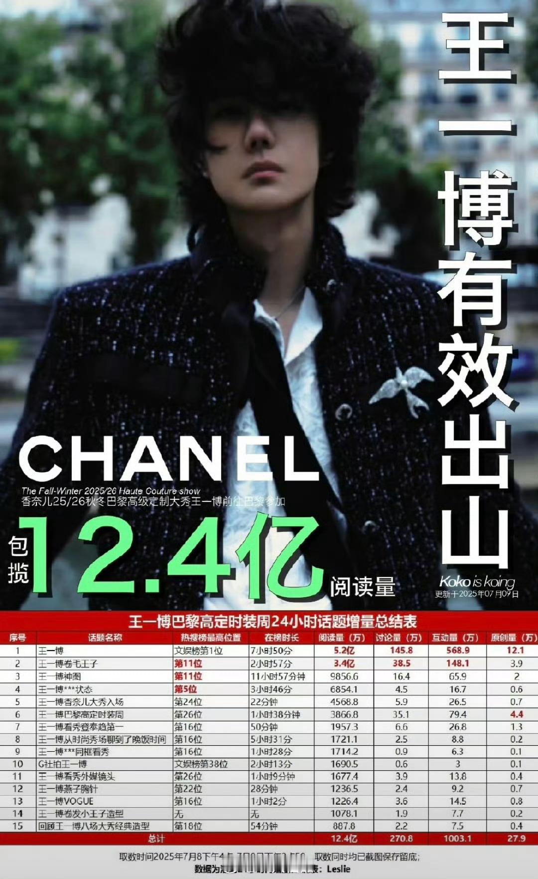 卧槽，王一博巴黎高定周24小时12.4亿阅读量，真牛[哆啦A梦吃惊] ​​​