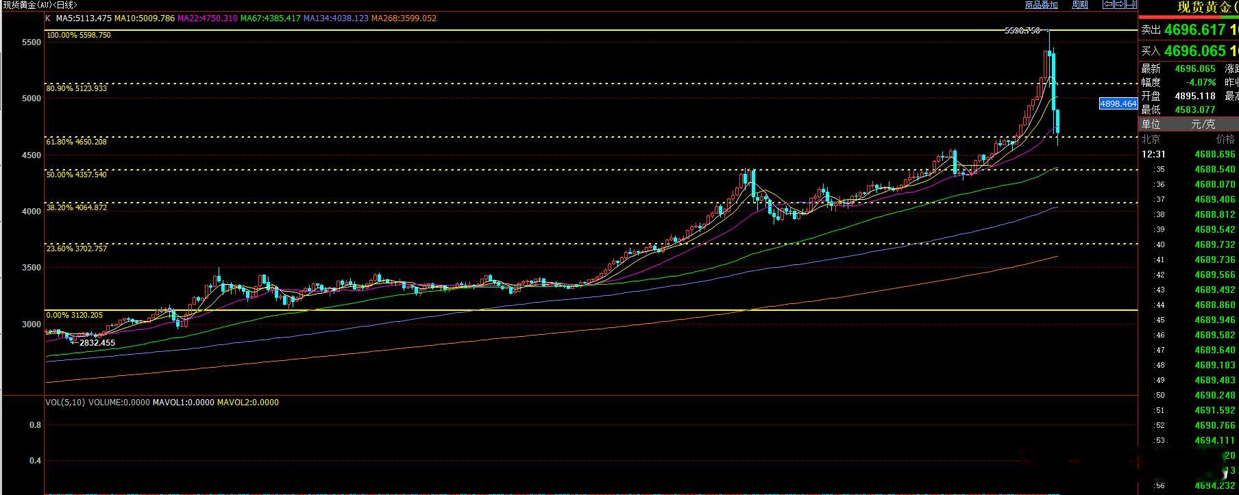 昨天写微博博文的时候补充讲解了一下黄金暴跌后的后期运行思路黄金黄金暴跌黄金暴跌后