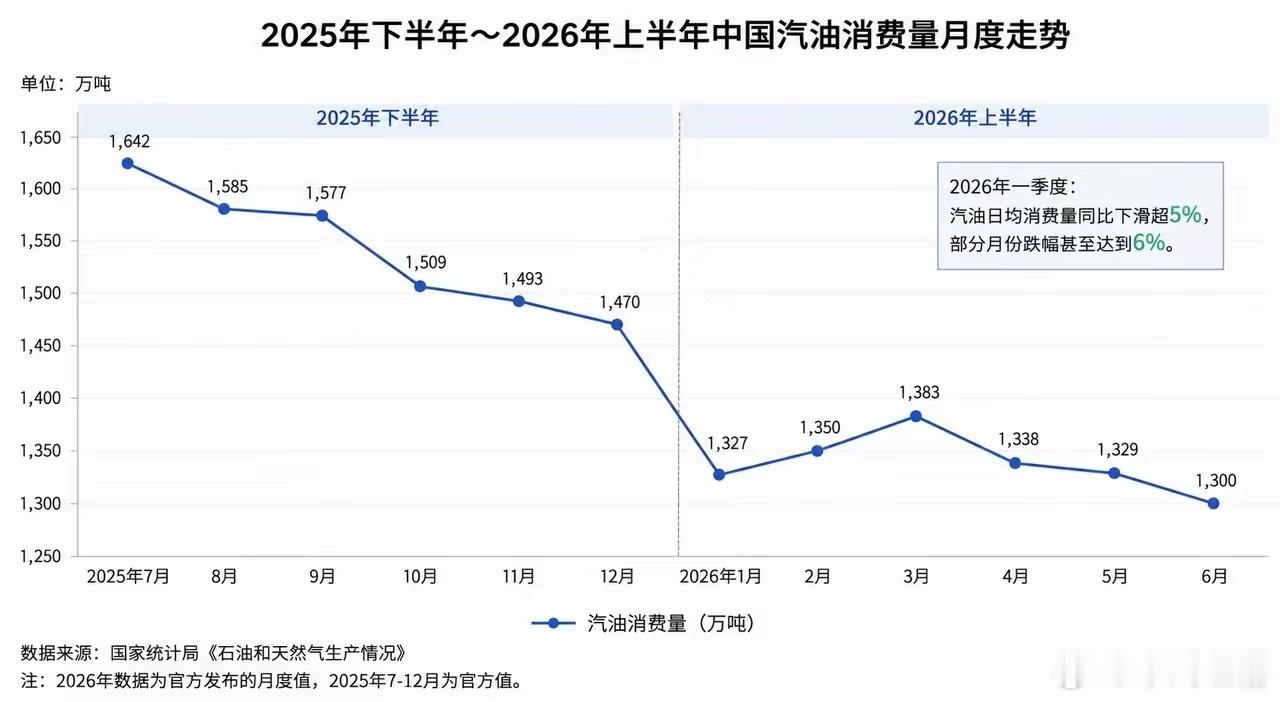 新能源汽车的好处显而易见，中国月均汽油消耗量一年时间降低了300万吨以前是石油说