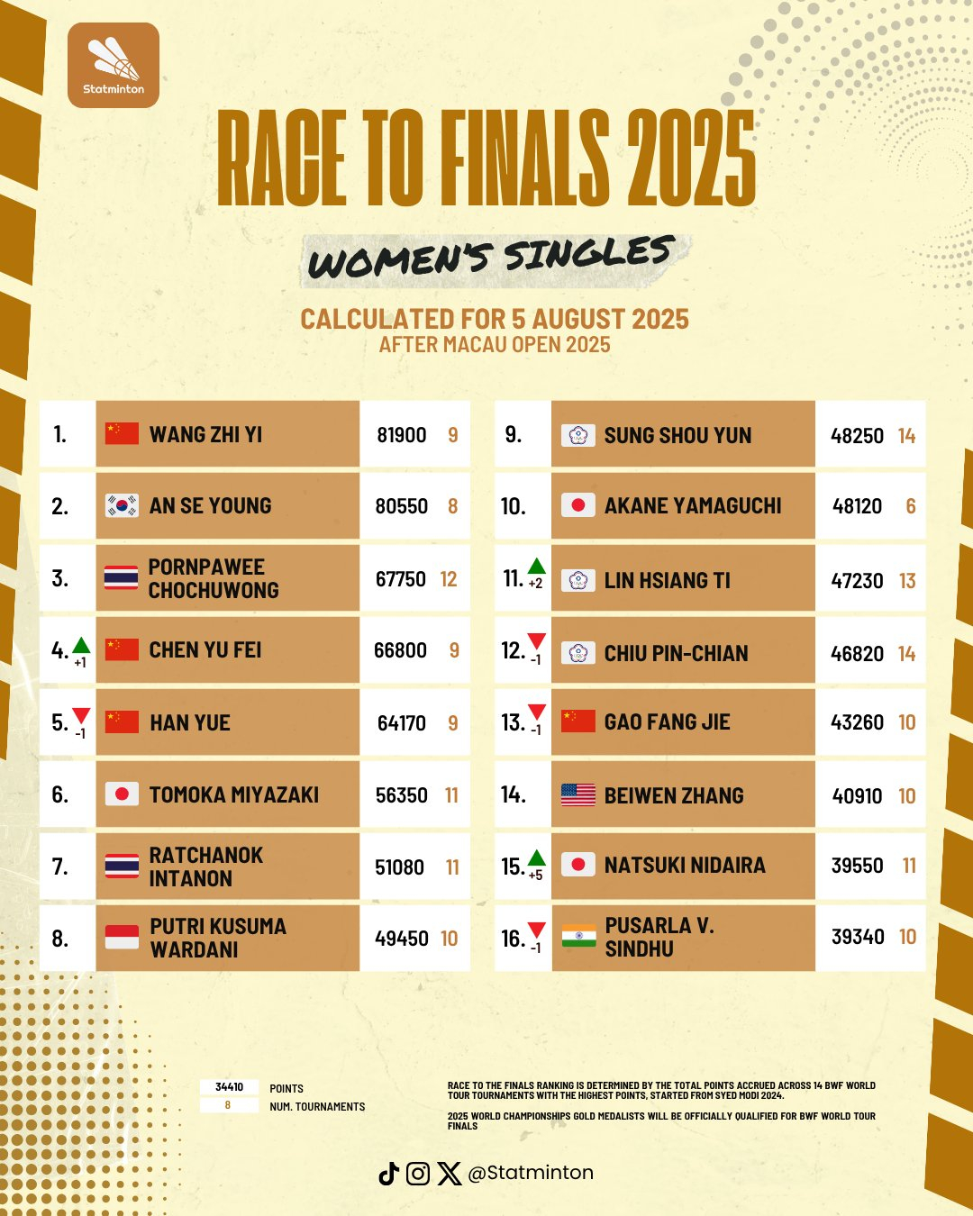 通往总决赛女单排名：1、王祉怡🇨🇳2、安洗莹🇰🇷3、李美妙🇹🇭4、陈