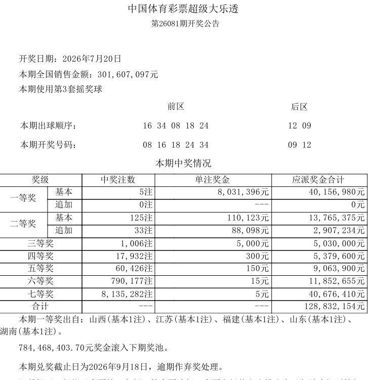 彩市观察：今晚开奖的大乐透，一等奖中出5注基本奖，单注奖金803万，追加空缺，本