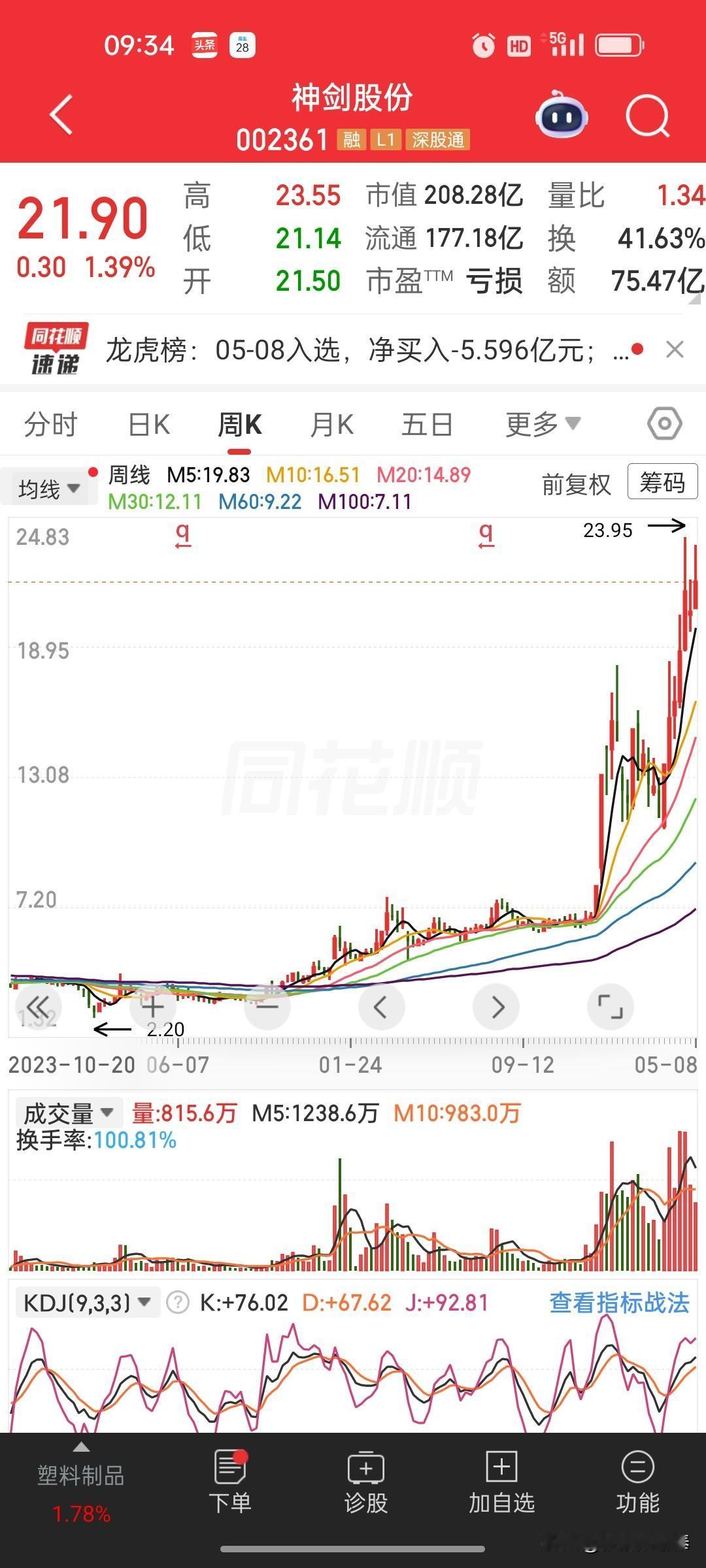 神剑股份（002361）从基本面、技术面、资金博弈三个层面做一个综合点评。

结