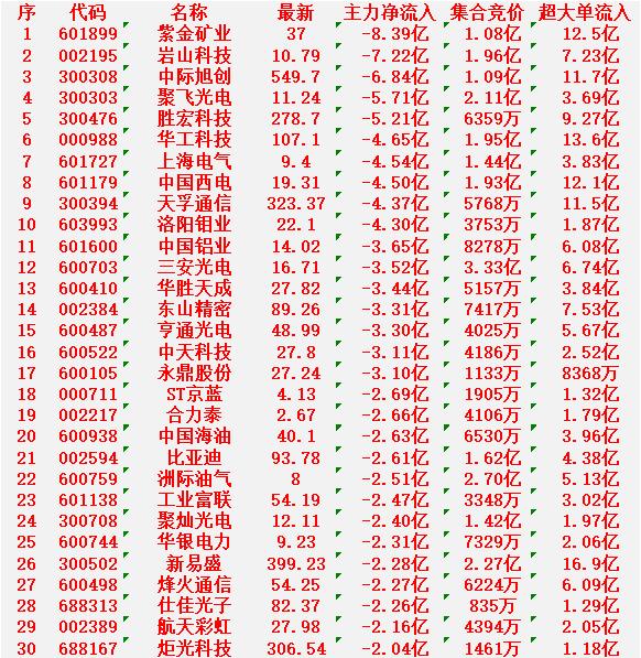 3月6日开盘45分钟，主力“卖出的 ”名单！

紫金矿业：最新价 37.00元，