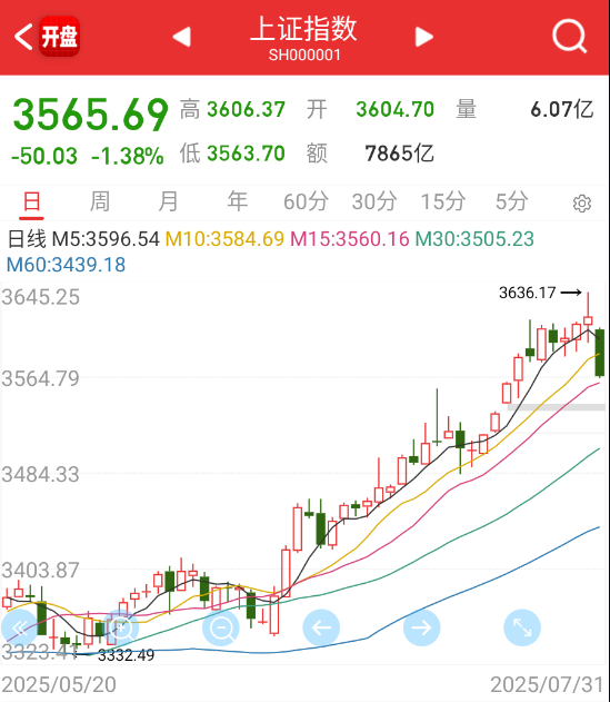 指数这波上涨以来，第一次比较稍微有点剧烈的回调。 ​​​