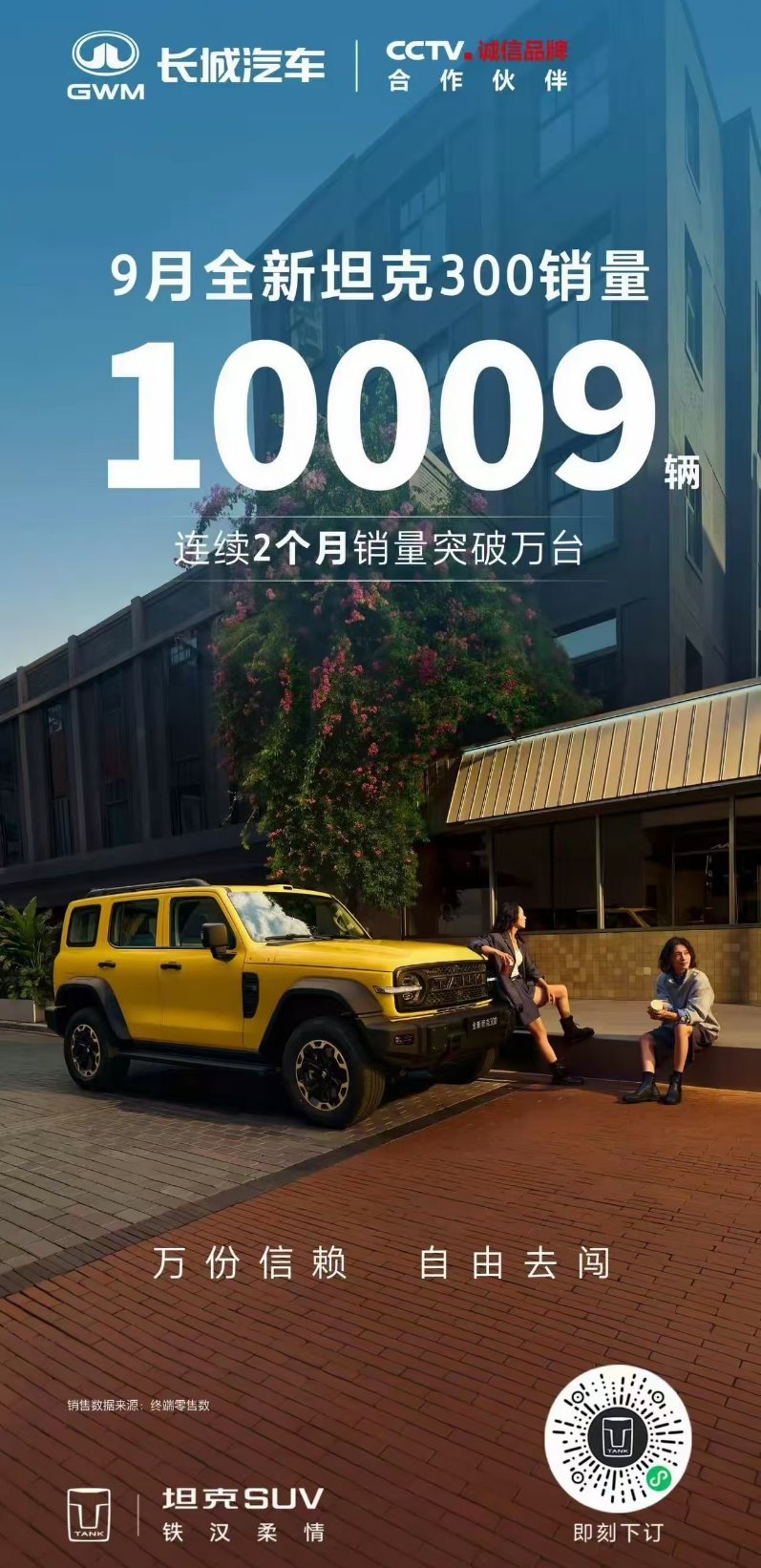 坦克300 月销破万。长城汽车现在能给我留下印象的，也就是坦克系列和皮卡系列了。