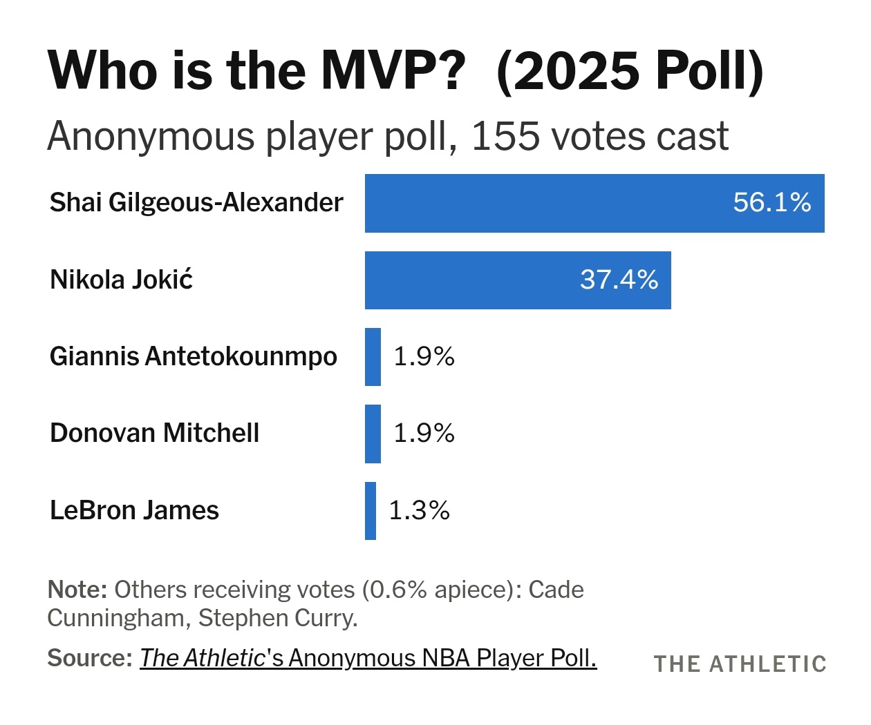 球员们的声音！TA邀请了159名球员对本赛季MVP进行匿名投票，亚历山大拿到了6