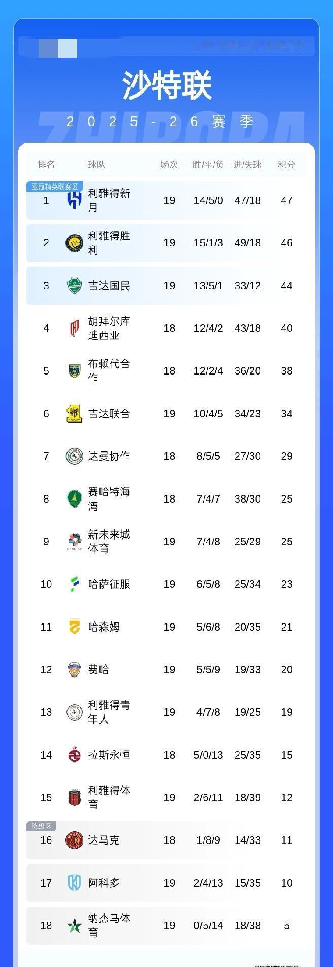 沙特联积分榜：新月战平积47分领跑，胜利46分第2 差距缩小，吉达国民积44分第