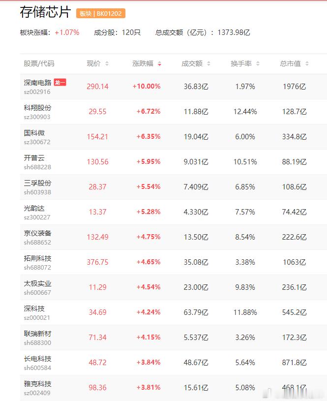 a股芯片 【苹果同意将三星存储芯片的价格提高100%】据Wccftech等援引韩