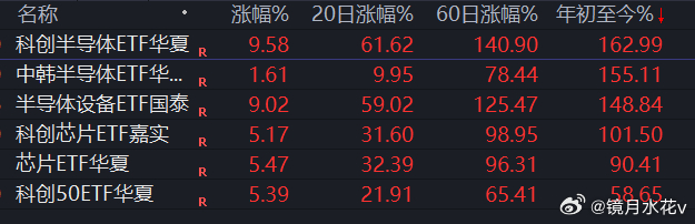 芯片二次杯柄4月底至今，设备材料涨幅最大1.2倍去年6月一次杯柄至今，得有3倍了