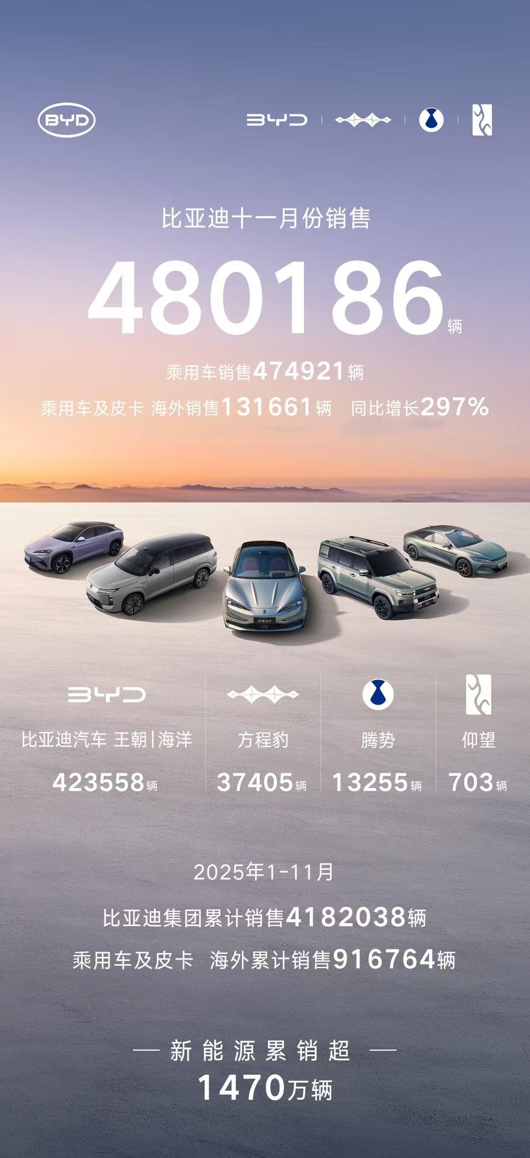 比亚迪11月销售480186辆，创年内新高！
海外销售突破13万辆，创历史新高！