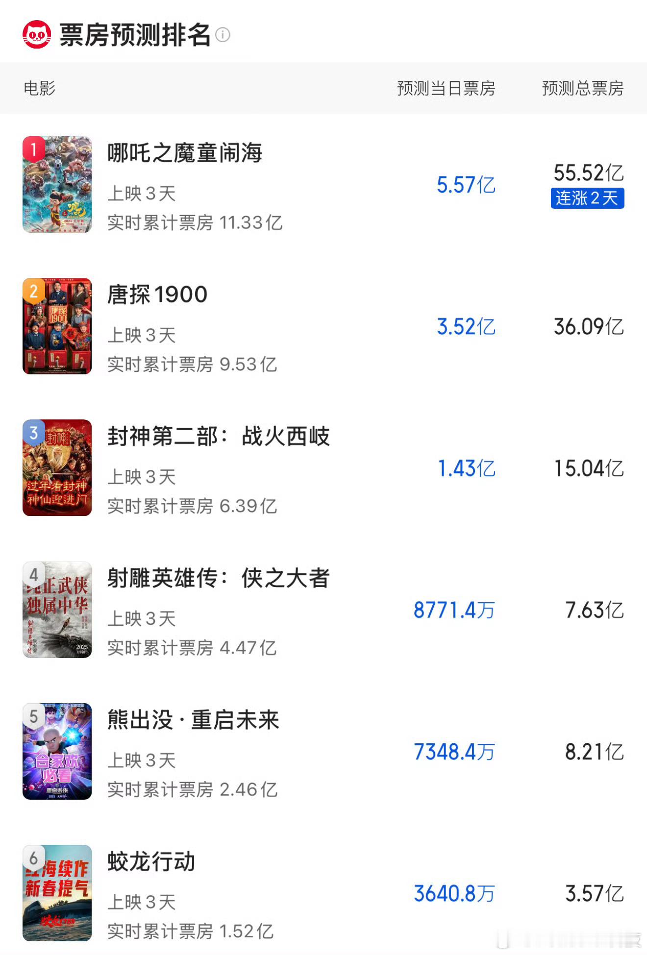 票房 哪吒这么好看？[作揖][憧憬]2025年春节档电影市场表现出色，大年初一（