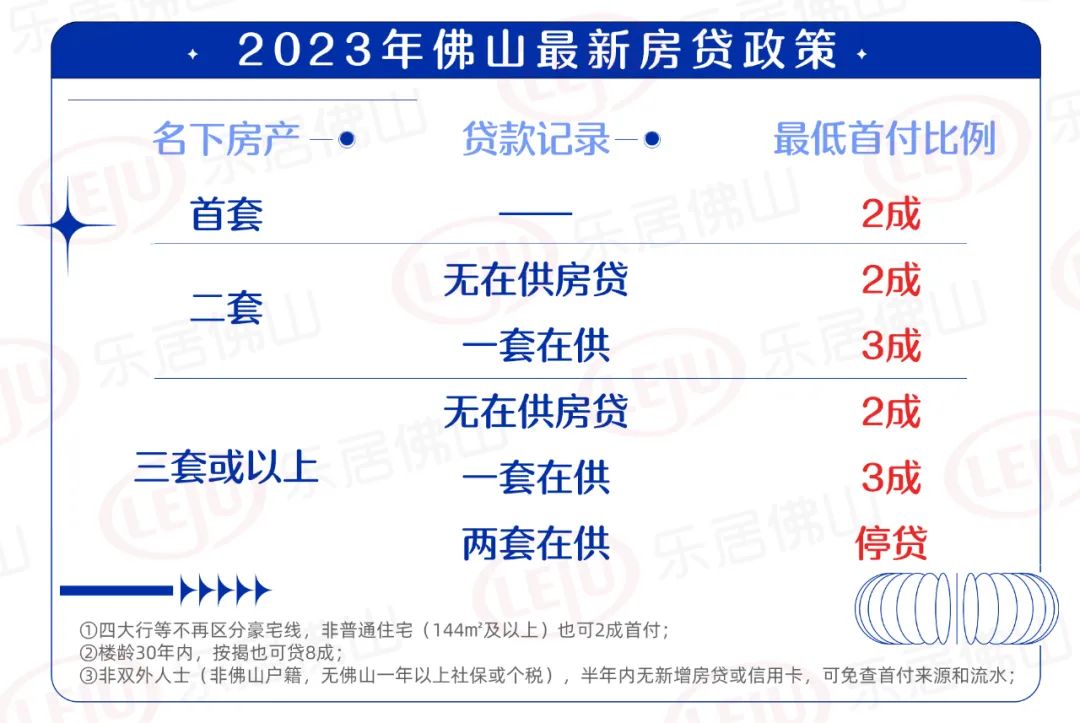 重启购房入户! 7家银行可“带押过户”! 新房免流水! 佛山政策“史上宽松”