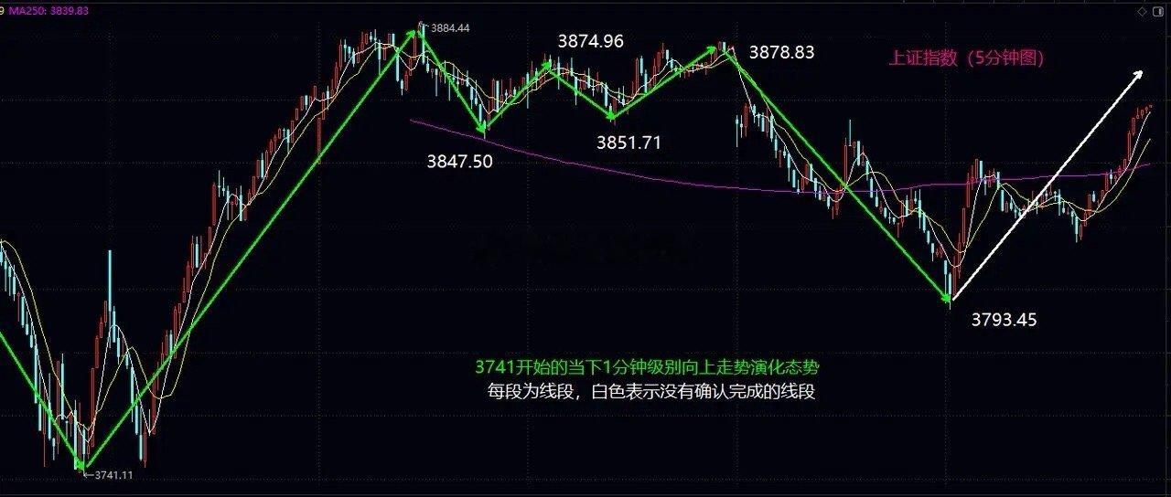 明后天站稳10日均线是本周站上年线的关键大盘今日震荡走高，全天只确认走出一根向上