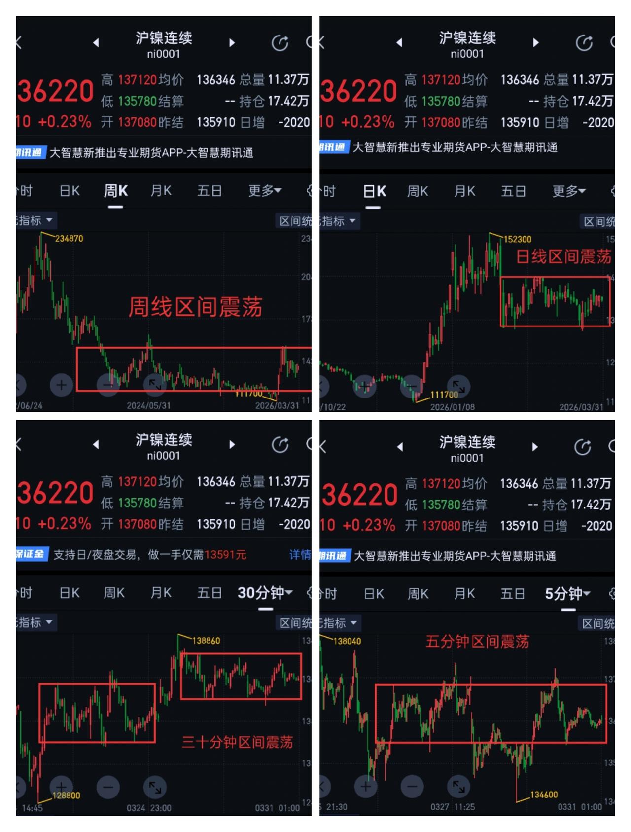 沪镍，大方向尚未明确，还需静待花开。                      