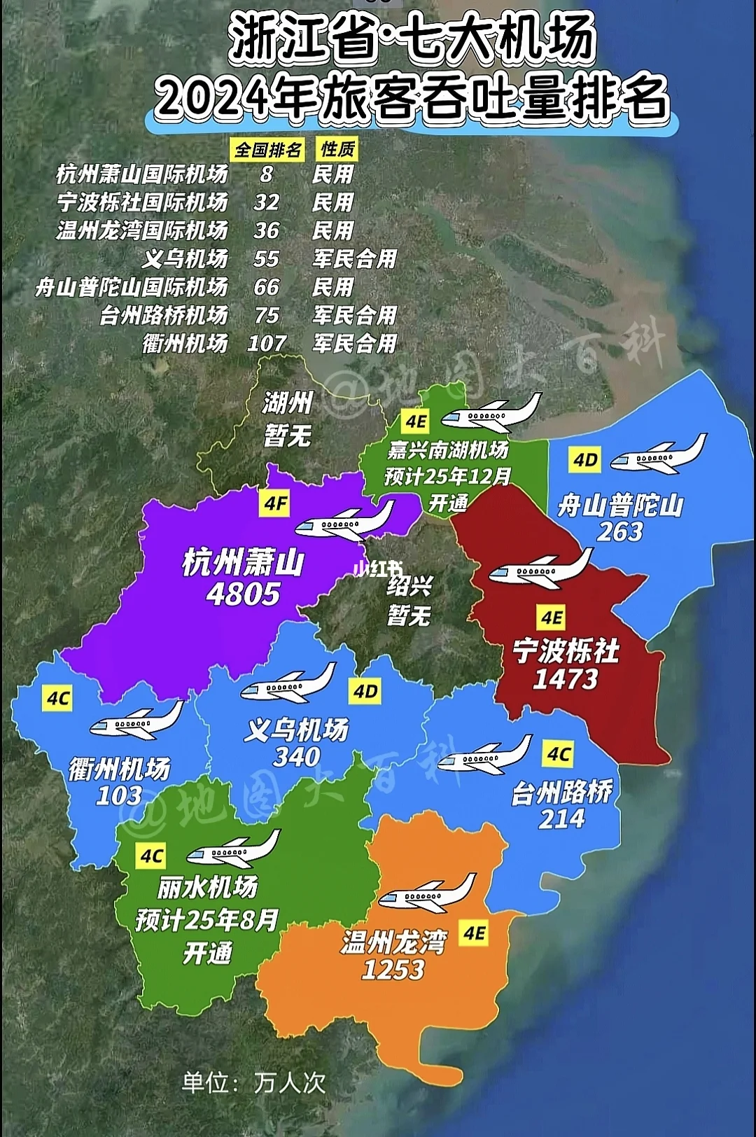 浙江省目前有七座机场，客流最高的是杭州萧山也是全省唯一的4F机场，今年...