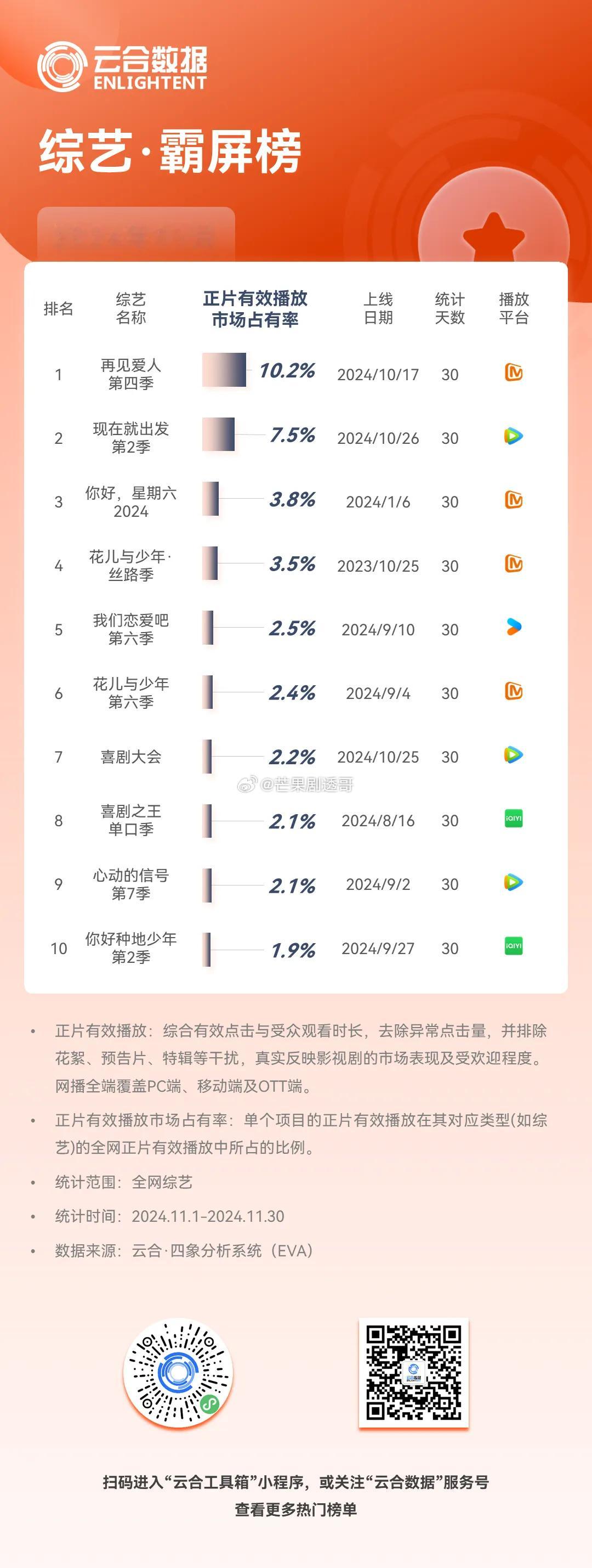 🥭11月云合综艺前五占三，再见爱人夺冠，麦琳热度持续走高，丝路季回看人数超过很